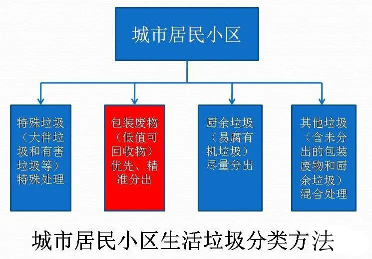 居民小區生活垃圾分類方法